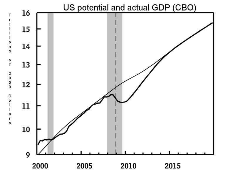 Line chart from the Congressional Budget Office comparing US potential GDP and actual real GDP from 2000 onward, with actual GDP falling below potential during the 2008-2009 recession