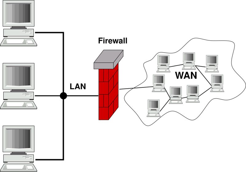 Diagram of a gateway firewall placed between a local network (LAN) and a wide area network (WAN)
