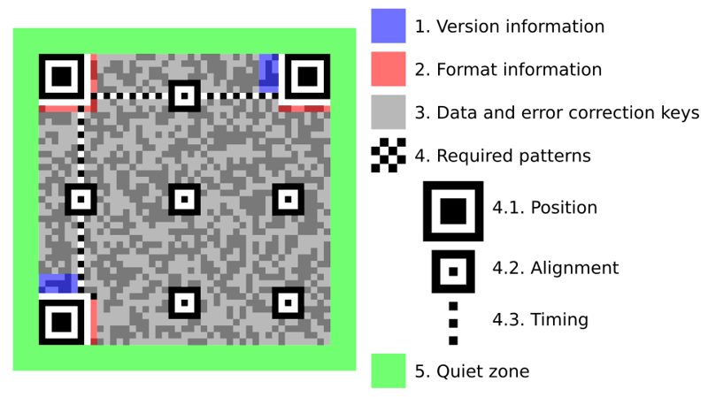 Diagram of a QR code showing position, alignment and timing patterns, format and version information, data area, and quiet zone