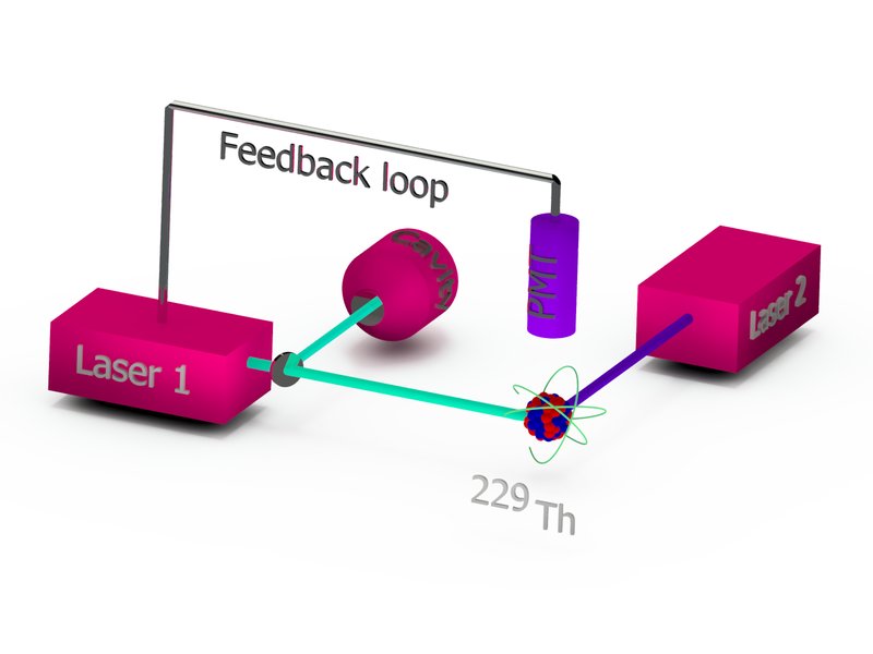 Diagram illustrating the concept of a nuclear clock based on a nuclear energy transition