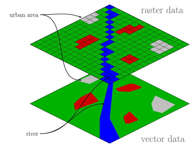 Diagram comparing raster grid cells with vector points, lines, and polygons