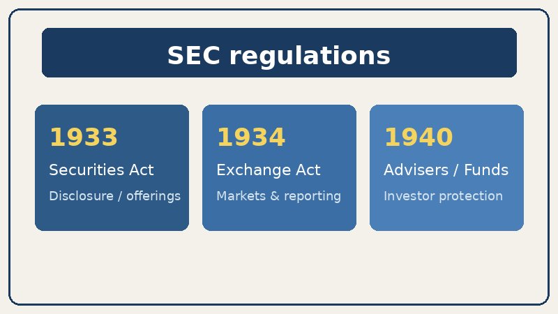Illustration summarizing major SEC securities regulations