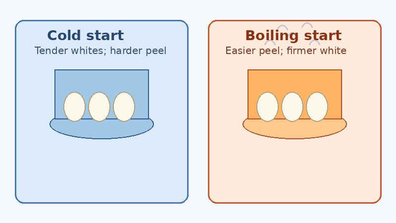 Side-by-side graphic comparing cold-start and boiling-start hard-boiled eggs