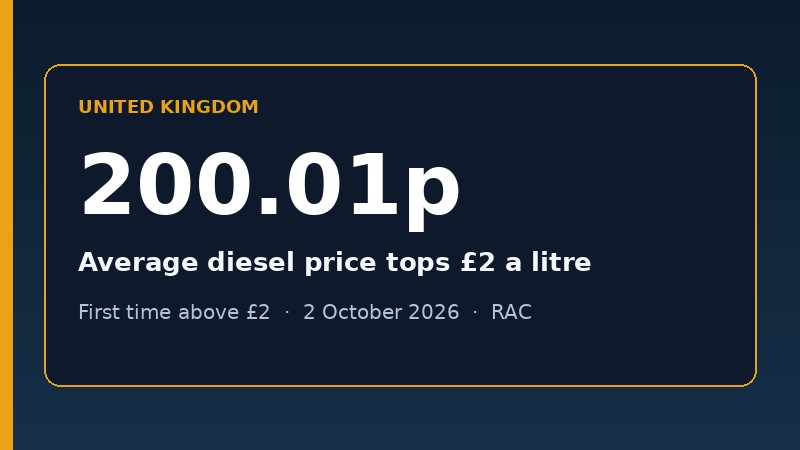 Editorial graphic showing the UK average diesel price at 200.01 pence a litre on October 2, 2026