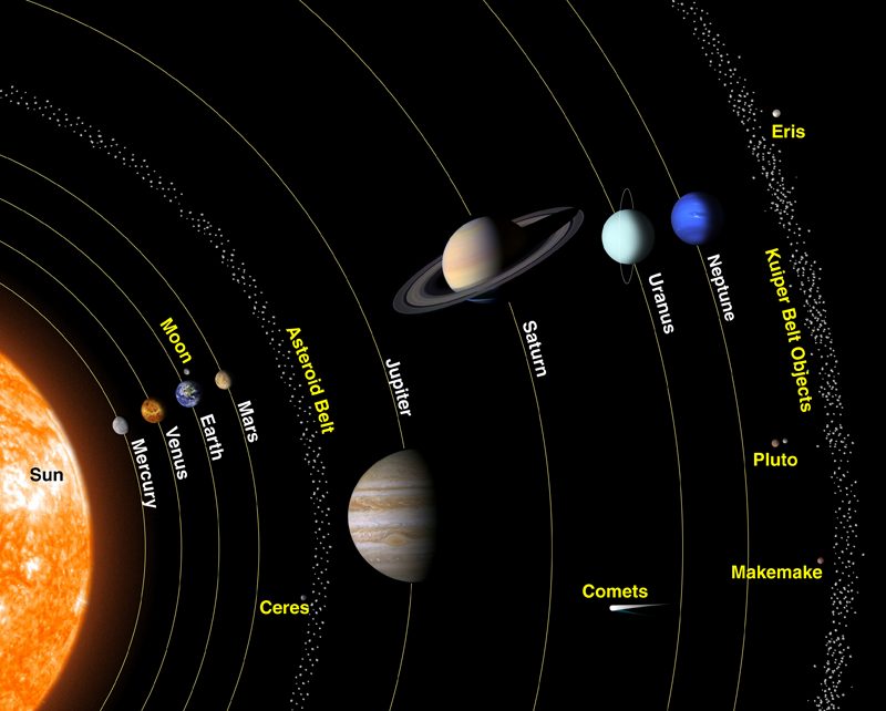 NASA graphic of the Sun, the eight planets, and dwarf planets of the solar system