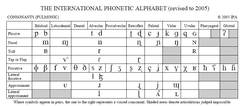 Pulmonic consonants section of the International Phonetic Alphabet chart