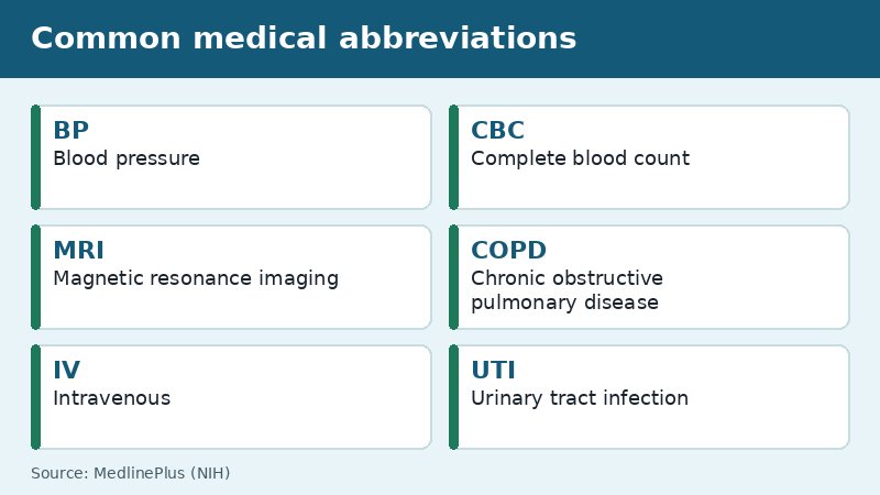 Infographic of common medical abbreviations including BP, CBC, MRI, COPD, IV, and UTI