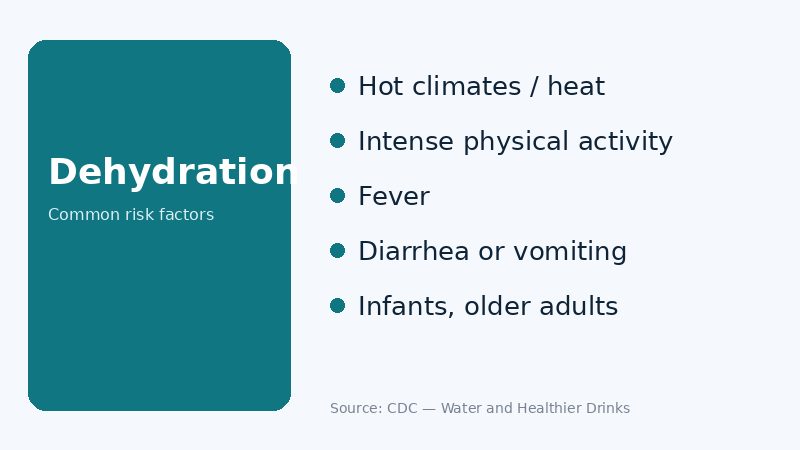Infographic listing common dehydration risk factors including heat, activity, fever, and illness