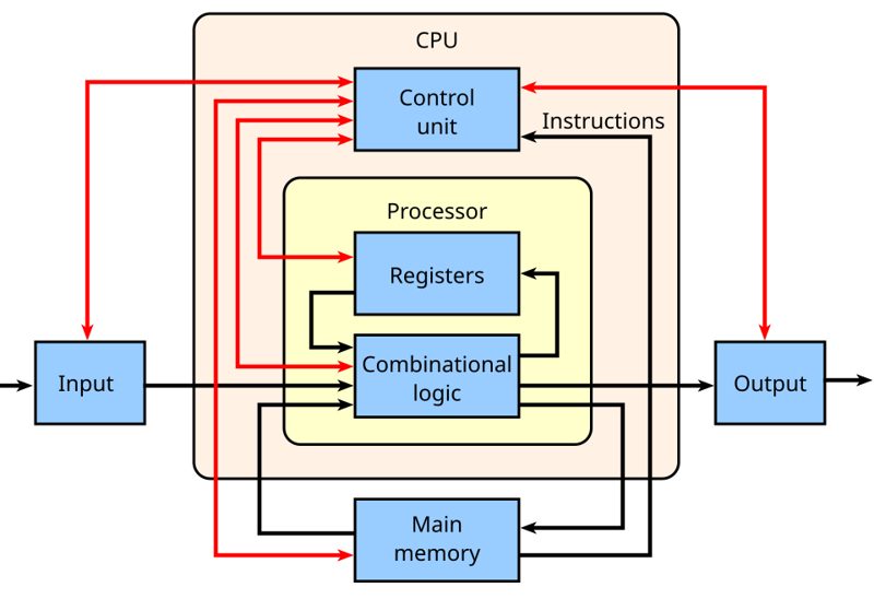 Block diagram of a basic computer showing the CPU's control unit, registers, and logic connected to main memory, input, and output