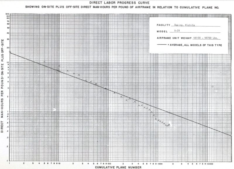 World War II chart showing direct labor hours per pound of B-29 airframe falling as cumulative planes built increased at Boeing Wichita