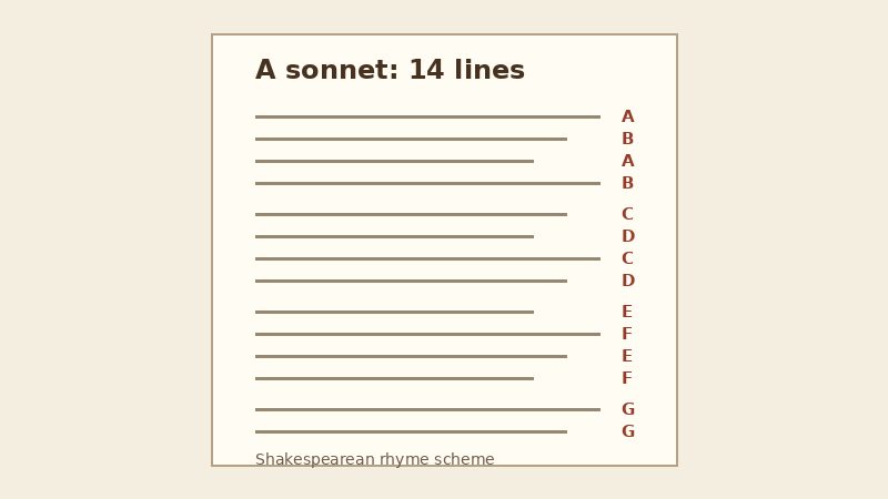 Diagram of a 14-line Shakespearean sonnet with the rhyme scheme ABAB CDCD EFEF GG