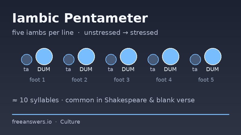 Diagram of iambic pentameter showing five ta-DUM metrical feet