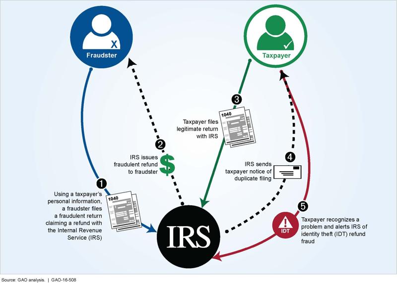 Diagram of an identity theft tax refund fraud attempt