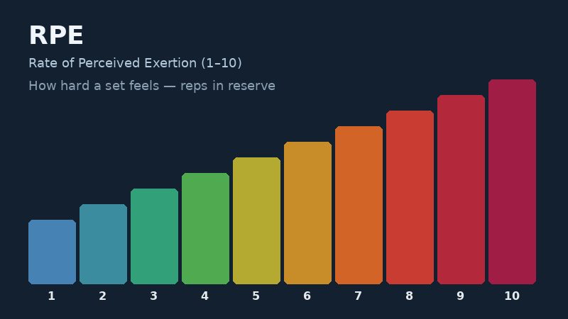 RPE 1–10 scale graphic for weightlifting effort