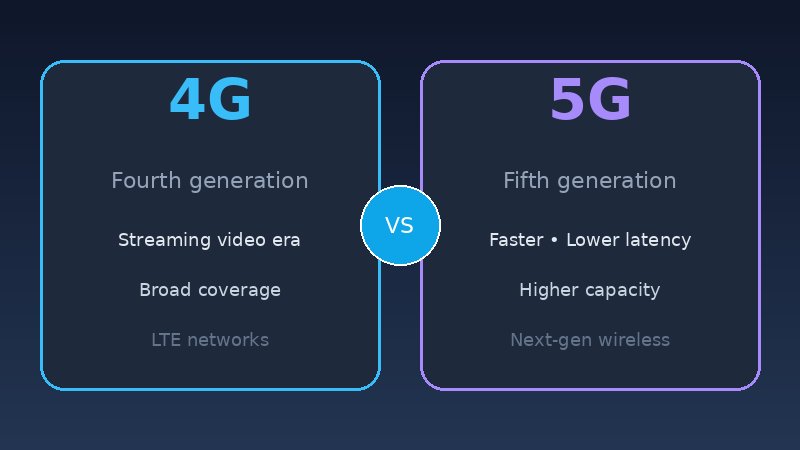 Side-by-side graphic comparing 4G and 5G cellular networks