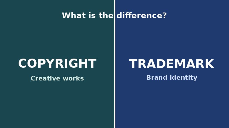 Side-by-side comparison: copyright protects creative works, trademark protects brand identity