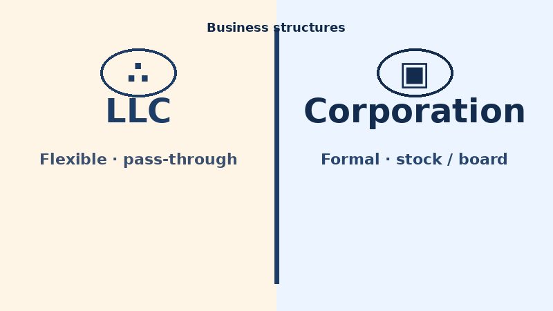Abstract split graphic comparing an LLC and a corporation for a Business Q&A