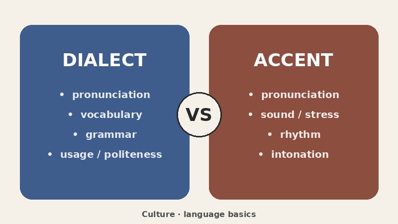 Side-by-side comparison of dialect versus accent language features