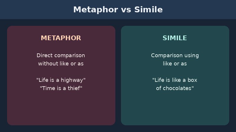 Side-by-side graphic comparing metaphor and simile