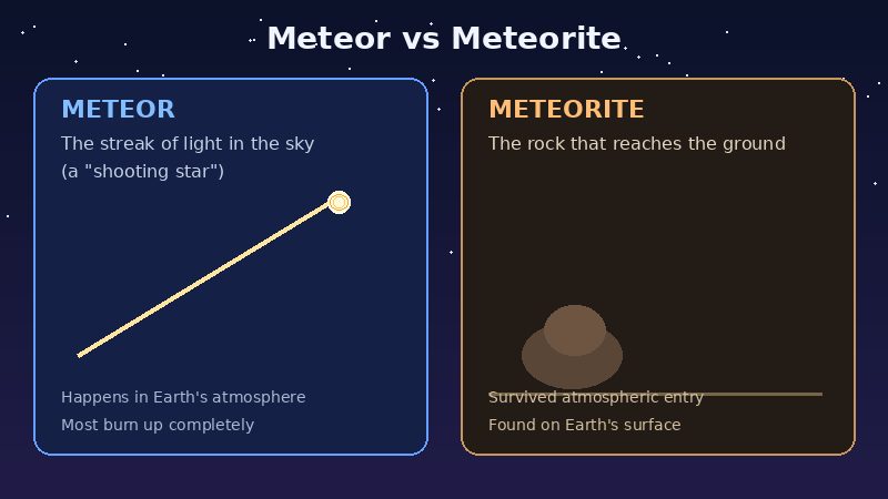 Diagram comparing a meteor (sky streak) and a meteorite (rock on the ground)