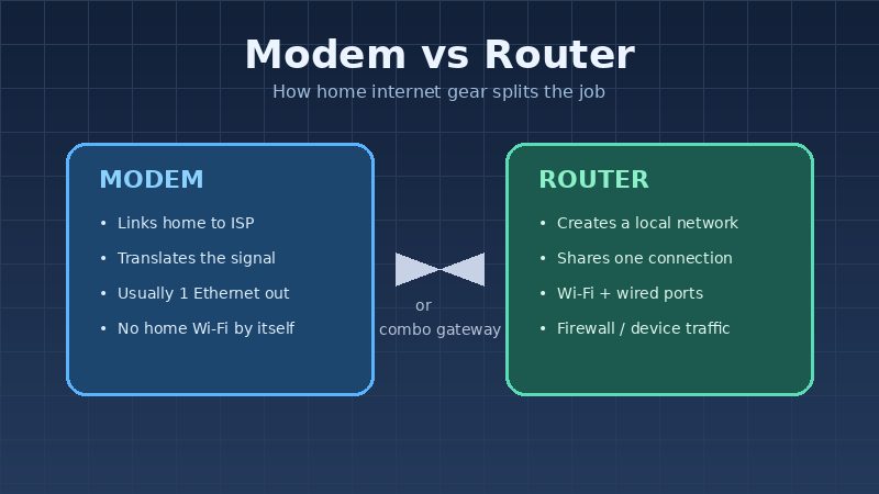 Comparison of modem and router roles in a home network