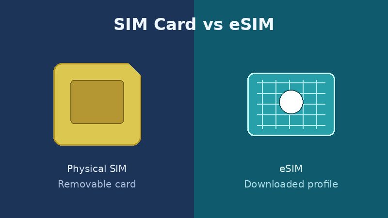 Abstract illustration comparing a physical SIM card and an eSIM for a Technology Q&A