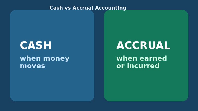 Side-by-side comparison of cash basis versus accrual basis accounting
