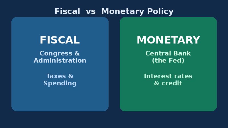 Side-by-side graphic comparing fiscal policy and monetary policy