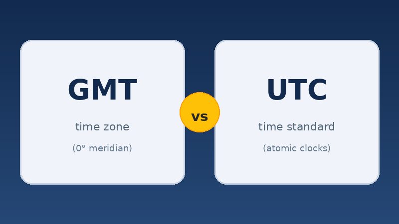 Abstract illustration comparing GMT and UTC for a Science Q&A