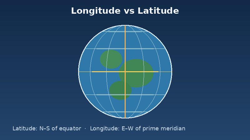 Globe diagram illustrating lines of longitude and latitude