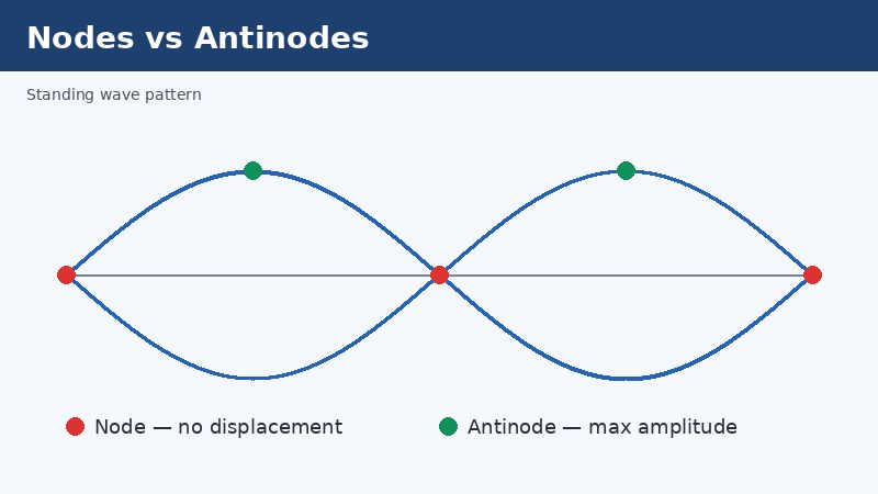 Diagram of a standing wave showing nodes of zero displacement and antinodes of maximum amplitude