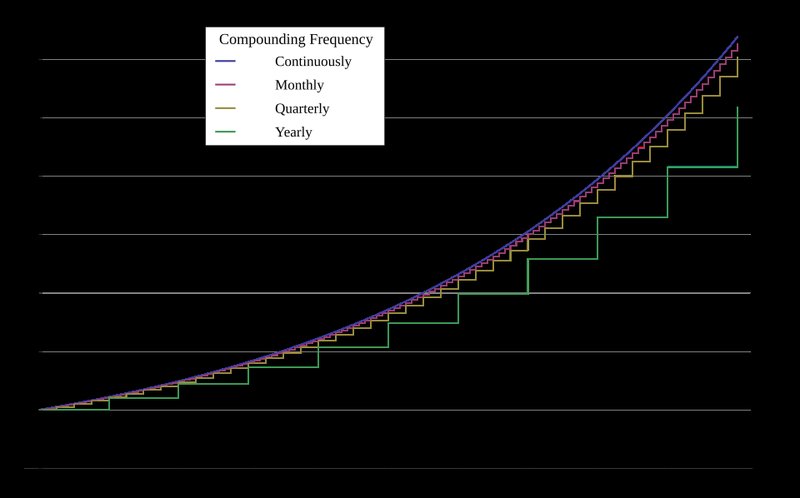 Chart comparing compound interest growth at different compounding frequencies