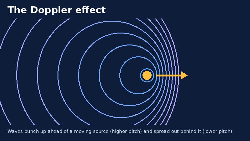 Diagram of sound waves bunching up ahead of a moving source and spreading out behind it