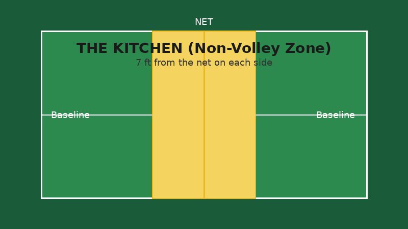 Pickleball court diagram highlighting the kitchen non-volley zone