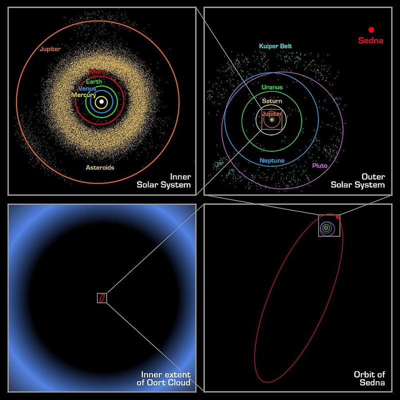 NASA diagram zooming out from the inner solar system to Sedna's orbit and the inner edge of the Oort Cloud