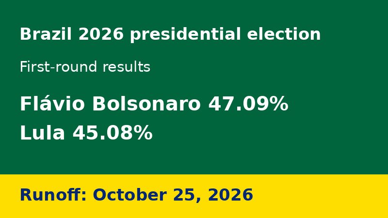 Title graphic showing Brazil 2026 first-round results: Flávio Bolsonaro 47.09%, Lula 45.08%, runoff October 25, 2026