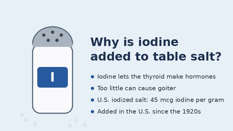 Illustration of a salt shaker labeled with an I for iodine, with facts about why iodine is added to table salt