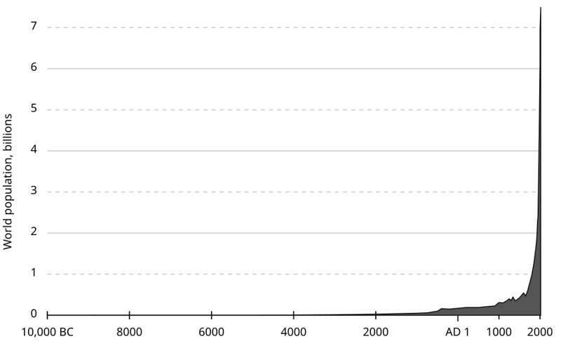 Chart of world population from 10,000 BC to today, rising sharply after 1800 to about 7.5 billion