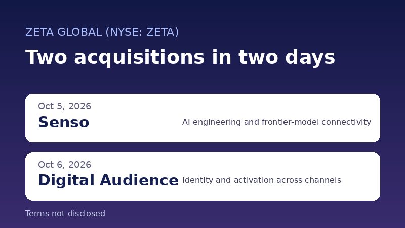Graphic listing Zeta Global acquisitions of Senso on October 5, 2026 and Digital Audience on October 6, 2026